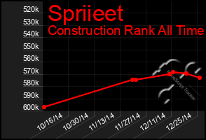 Total Graph of Spriieet