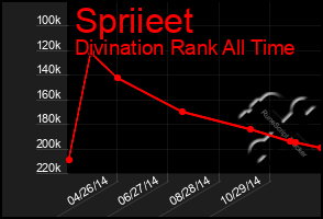 Total Graph of Spriieet