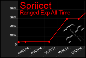 Total Graph of Spriieet