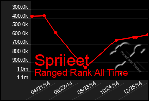 Total Graph of Spriieet