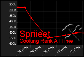 Total Graph of Spriieet