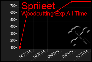 Total Graph of Spriieet