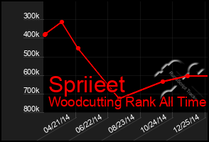 Total Graph of Spriieet