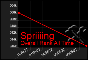 Total Graph of Spriiiing