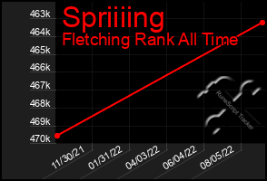 Total Graph of Spriiiing