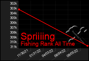 Total Graph of Spriiiing