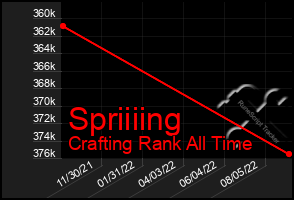 Total Graph of Spriiiing