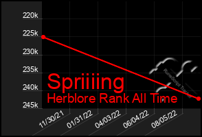 Total Graph of Spriiiing