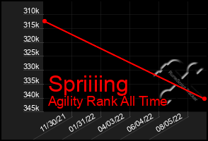 Total Graph of Spriiiing