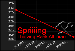 Total Graph of Spriiiing