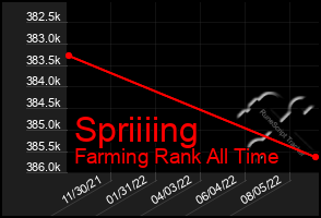 Total Graph of Spriiiing