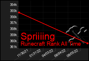 Total Graph of Spriiiing