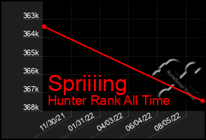 Total Graph of Spriiiing