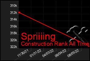 Total Graph of Spriiiing