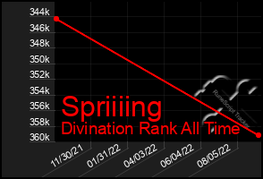 Total Graph of Spriiiing