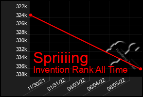 Total Graph of Spriiiing