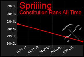 Total Graph of Spriiiing