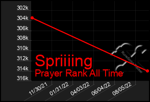 Total Graph of Spriiiing