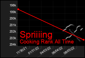 Total Graph of Spriiiing