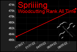 Total Graph of Spriiiing