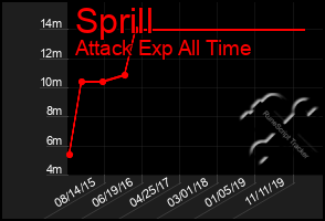 Total Graph of Sprill