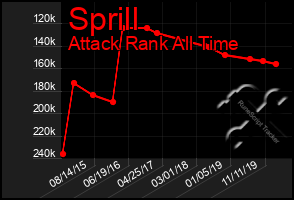 Total Graph of Sprill