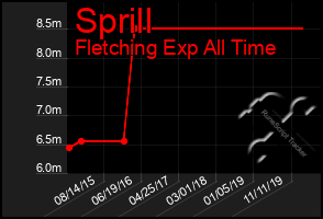 Total Graph of Sprill