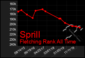 Total Graph of Sprill