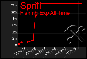 Total Graph of Sprill