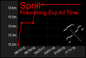 Total Graph of Sprill