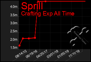 Total Graph of Sprill