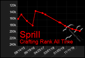 Total Graph of Sprill