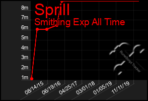 Total Graph of Sprill