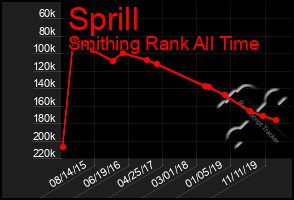 Total Graph of Sprill