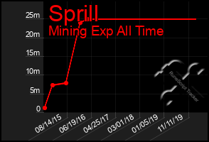 Total Graph of Sprill