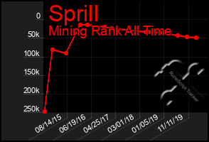 Total Graph of Sprill