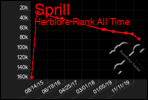 Total Graph of Sprill