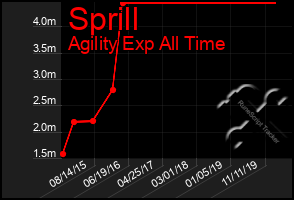 Total Graph of Sprill