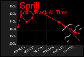 Total Graph of Sprill