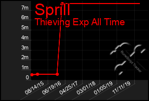 Total Graph of Sprill