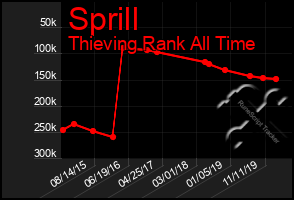 Total Graph of Sprill