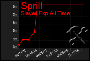 Total Graph of Sprill