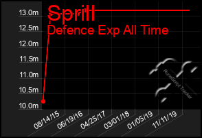 Total Graph of Sprill