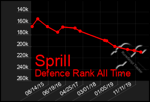 Total Graph of Sprill