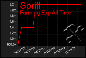 Total Graph of Sprill