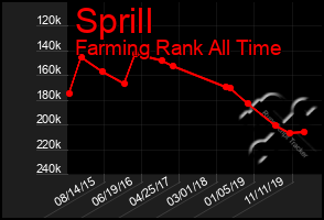 Total Graph of Sprill