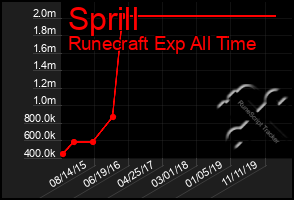 Total Graph of Sprill