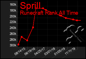 Total Graph of Sprill