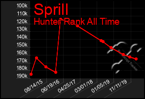 Total Graph of Sprill