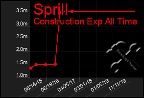 Total Graph of Sprill